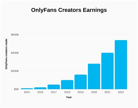 average onlyfans income|How much money OnlyFans creators make